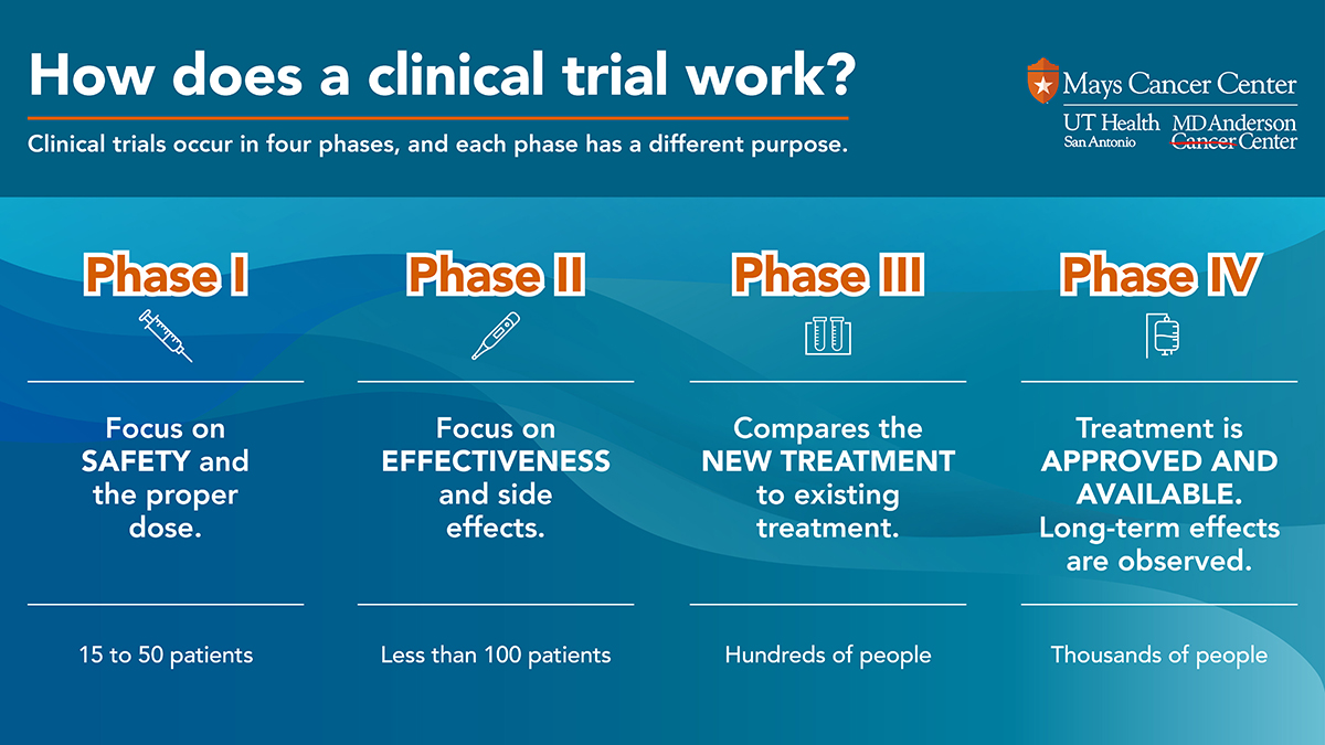 A graphic detailing the four main phases of a clinical trial